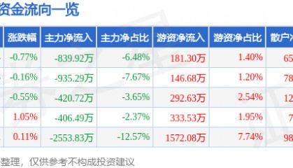 股票行情快报：中科软（603927）3月13日主力资金净卖出839.92万元
