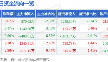 股票行情快报：数码视讯（300079）7月11日主力资金净卖出870.02万元