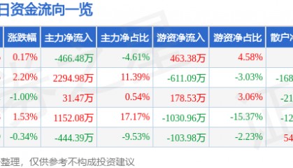 股票行情快报：海峡股份（002320）6月9日主力资金净卖出466.48万元