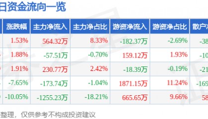 股票行情快报：京威股份（002662）4月11日主力资金净买入564.32万元
