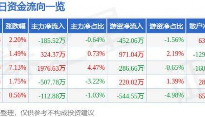 股票行情快报：焦点科技（002315）9月26日主力资金净卖出185.52万元