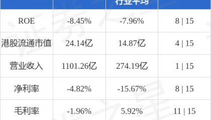 鞍钢股份(00347.HK)完成限制性股票回购注销共计1418万股A股