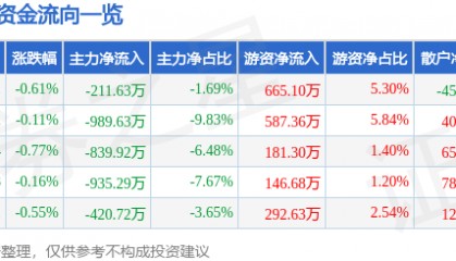 股票行情快报：中科软（603927）3月17日主力资金净卖出211.63万元
