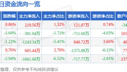 股票行情快报：凤凰传媒（601928）11月20日主力资金净买入219.56万元