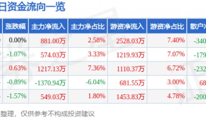 股票行情快报：金钼股份（601958）7月18日主力资金净买入881.00万元