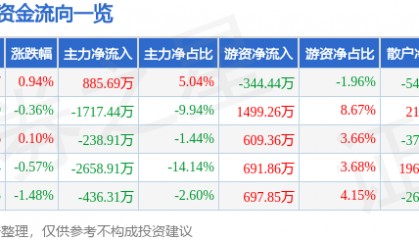 股票行情快报：中科软（603927）2月27日主力资金净买入885.69万元
