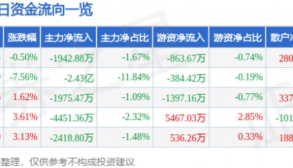 股票行情快报：博士眼镜（300622）12月30日主力资金净卖出1942.88万元