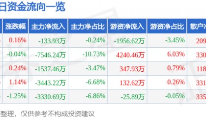 股票行情快报：国电南瑞（600406）12月11日主力资金净卖出133.93万元