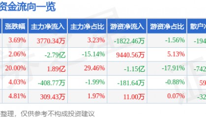 股票行情快报：依米康（300249）11月25日主力资金净买入3770.34万元