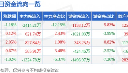 股票行情快报：东方钽业（000962）7月15日主力资金净卖出2414.21万元