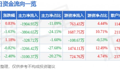 股票行情快报：*ST华微（600360）9月15日主力资金净卖出1904.93万元