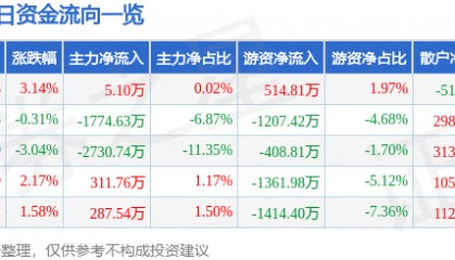 股票行情快报：云南城投（600239）12月11日主力资金净买入5.10万元