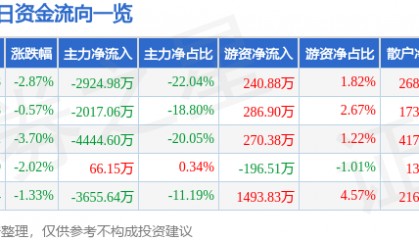 股票行情快报：金健米业（600127）12月23日主力资金净卖出2924.98万元
