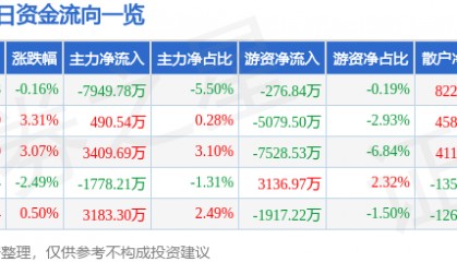 股票行情快报：东方国信（300166）8月19日主力资金净卖出7949.78万元