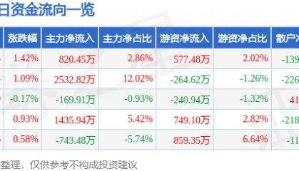 股票行情快报：东方钽业（000962）8月12日主力资金净买入820.45万元