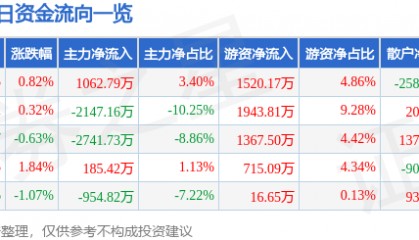 股票行情快报：东方钽业（000962）6月26日主力资金净买入1062.79万元