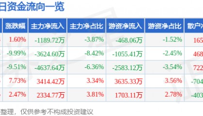 股票行情快报：西安饮食（000721）1月7日主力资金净卖出1189.72万元