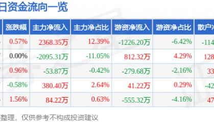 股票行情快报：凤凰传媒（601928）12月3日主力资金净买入2368.35万元