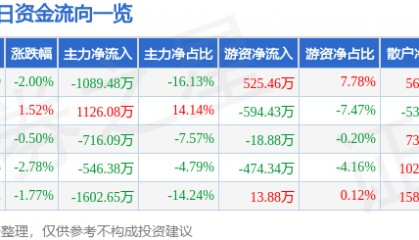 股票行情快报：中材节能（603126）1月27日主力资金净卖出1089.48万元