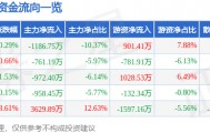 股票行情快报：峨眉山Ａ（000888）1月23日主力资金净卖出1186.75万元