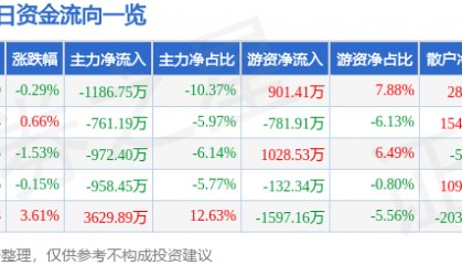 股票行情快报：峨眉山Ａ（000888）1月23日主力资金净卖出1186.75万元
