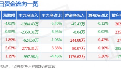 中源协和（600645）1月8日主力资金净卖出1984.43万元