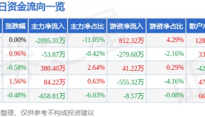 股票行情快报：凤凰传媒（601928）12月2日主力资金净卖出2095.31万元