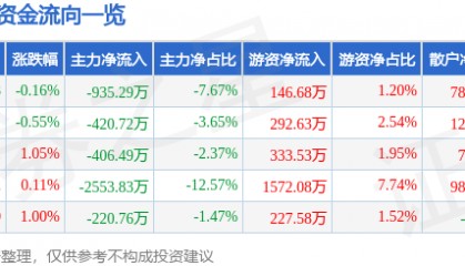 股票行情快报：中科软（603927）3月12日主力资金净卖出935.29万元