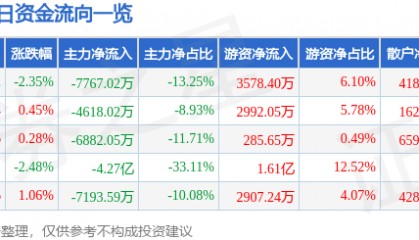 股票行情快报：中鼎股份（000887）7月30日主力资金净卖出7767.02万元
