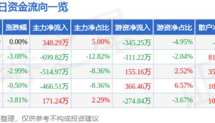 股票行情快报：纳川股份（300198）1月23日主力资金净买入348.29万元