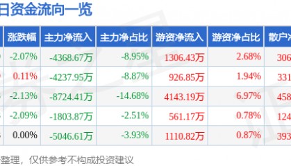 股票行情快报：南京证券（601990）12月23日主力资金净卖出4368.67万元