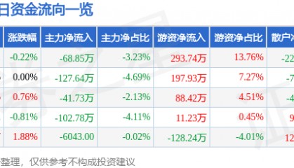 股票行情快报：大庆华科（000985）9月12日主力资金净卖出68.85万元