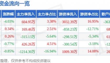 股票行情快报：海普瑞（002399）12月13日主力资金净买入604.95万元