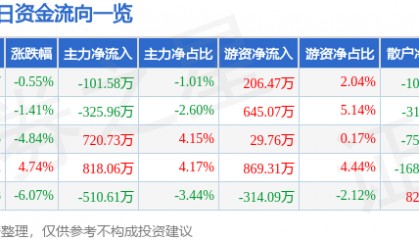 股票行情快报：和顺电气（300141）1月21日主力资金净卖出101.58万元