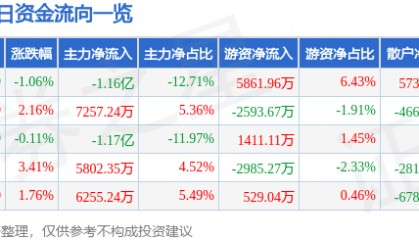 股票行情快报：中鼎股份（000887）8月7日主力资金净卖出1.16亿元
