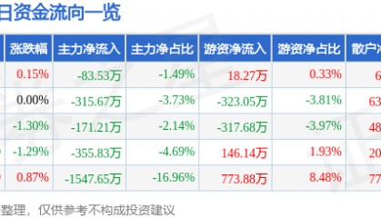 股票行情快报：航天发展（000547）4月18日主力资金净卖出83.53万元