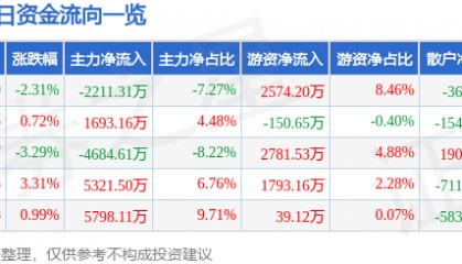 股票行情快报：东方国信（300166）10月16日主力资金净卖出2211.31万元