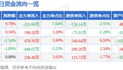 股票行情快报：和顺电气（300141）3月4日主力资金净卖出351.66万元