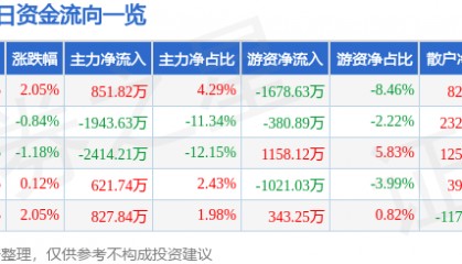 股票行情快报：东方钽业（000962）7月17日主力资金净买入851.82万元