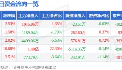股票行情快报：西安饮食（000721）11月29日主力资金净买入1045.96万元