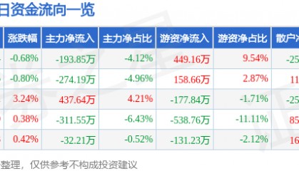 股票行情快报：威尔药业（603351）8月13日主力资金净卖出193.85万元