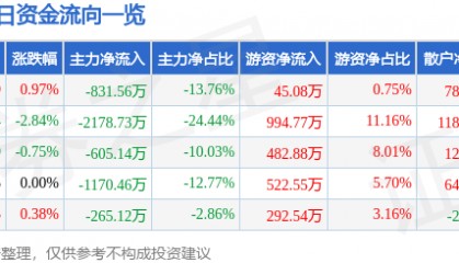 股票行情快报：宏润建设（002062）3月11日主力资金净卖出831.56万元