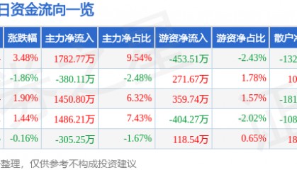股票行情快报：海峡股份（002320）6月30日主力资金净买入1782.77万元