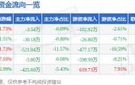 股票行情快报：林海股份（600099）3月27日主力资金净卖出3.54万元