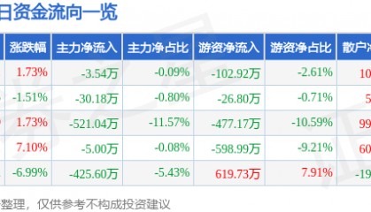 股票行情快报：林海股份（600099）3月27日主力资金净卖出3.54万元
