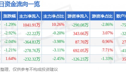 股票行情快报：鞍钢股份（000898）1月3日主力资金净买入1041.91万元