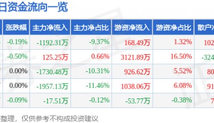 股票行情快报：上海机场（600009）7月2日主力资金净卖出1192.31万元