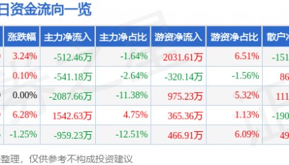 股票行情快报：中源协和（600645）2月10日主力资金净卖出512.46万元