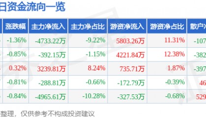 股票行情快报：海螺水泥（600585）6月19日主力资金净卖出4733.22万元