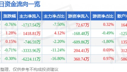 股票行情快报：中国卫通（601698）4月22日主力资金净卖出1717.54万元